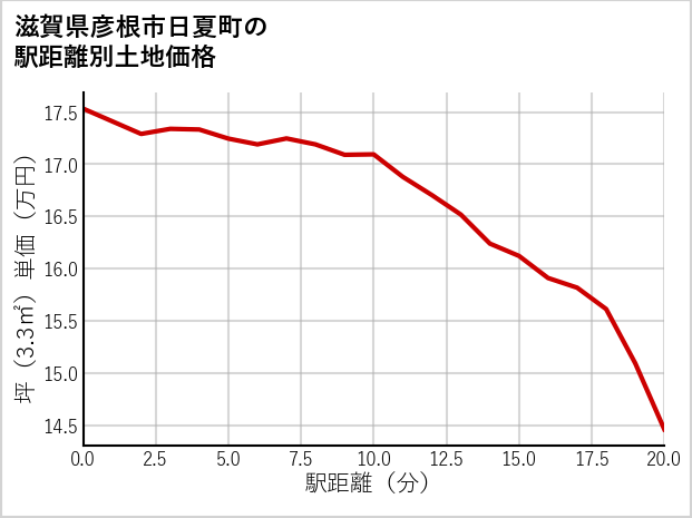 滋賀県彦根市日夏町の徒歩距離別の土地坪単価