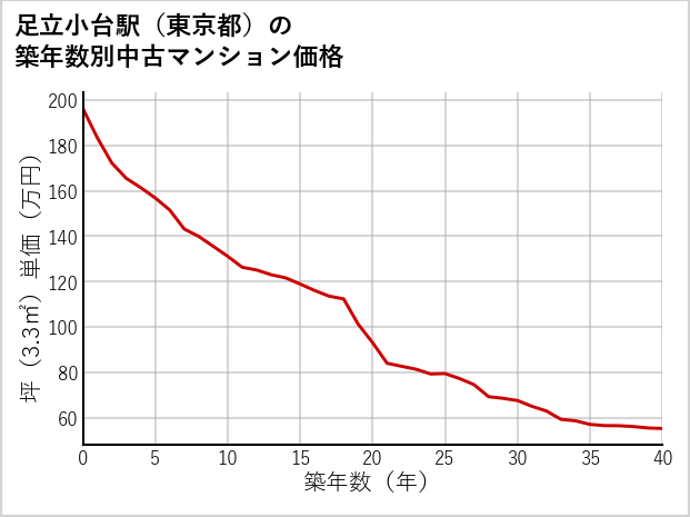 足立小台駅（東京都）の築年数別の中古マンション坪単価