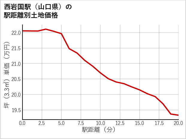 西岩国駅（山口県）の徒歩距離別の土地坪単価