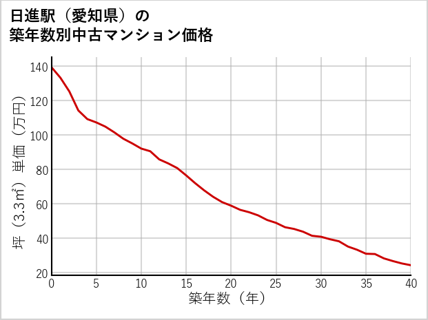 日進駅（愛知県）の築年数別の中古マンション坪単価