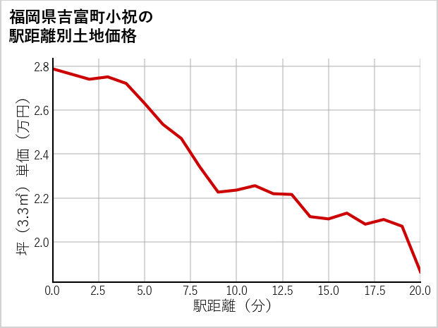 福岡県吉富町小祝の徒歩距離別の土地坪単価