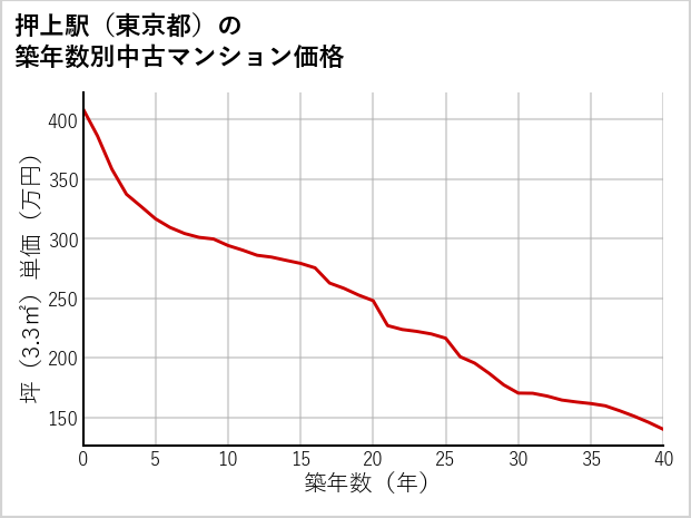 押上駅（東京都）の築年数別の中古マンション坪単価