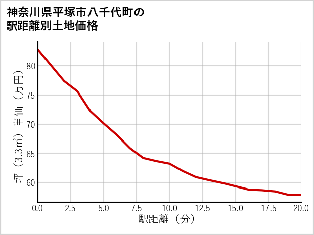 神奈川県平塚市八千代町の徒歩距離別の土地坪単価