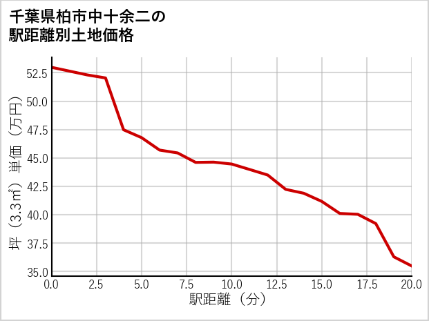 千葉県柏市中十余二の徒歩距離別の土地坪単価