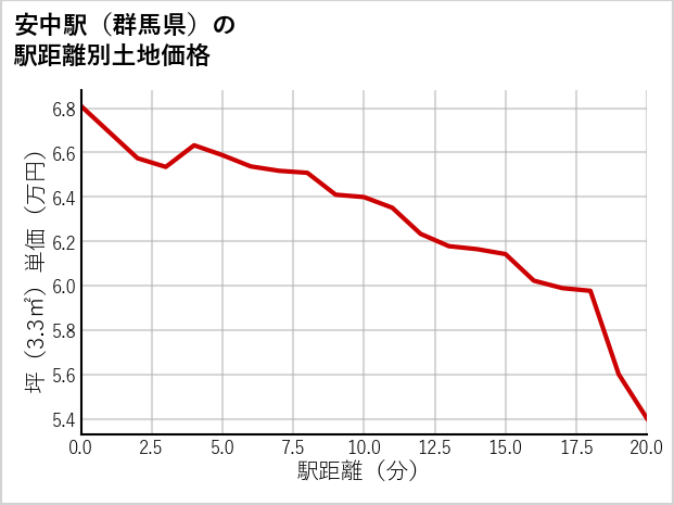 安中駅（群馬県）の徒歩距離別の土地坪単価