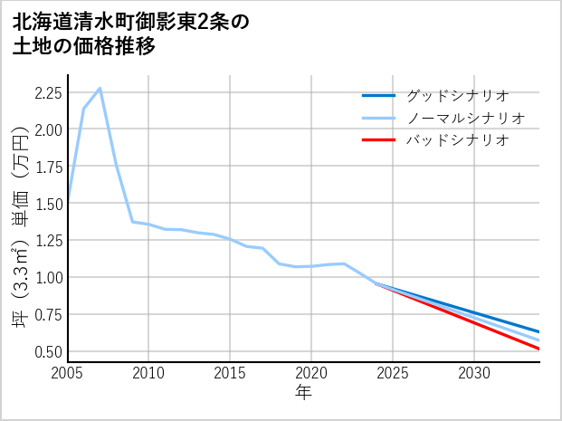 北海道清水町御影東2条の土地価格推移