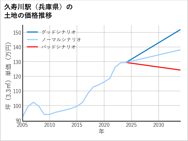 久寿川駅（兵庫県）の土地価格推移