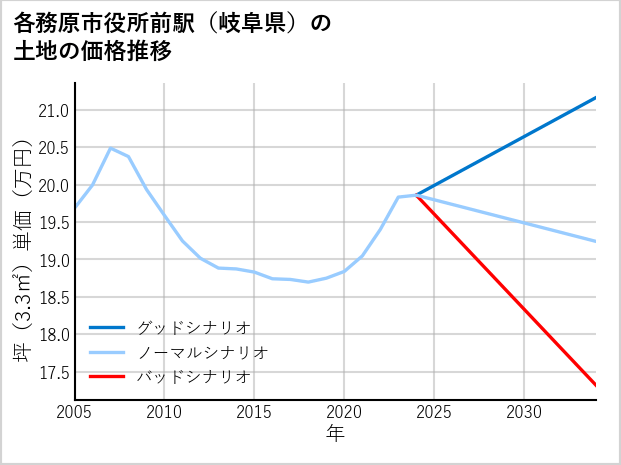 各務原市役所前駅（岐阜県）の土地価格推移