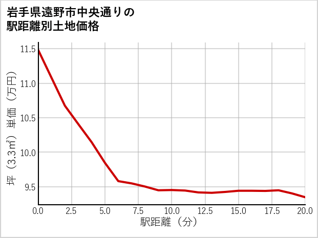 岩手県遠野市中央通りの徒歩距離別の土地坪単価