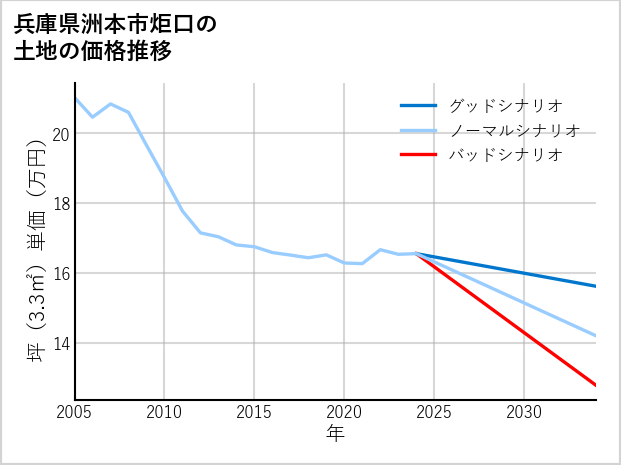 兵庫県洲本市炬口の土地価格推移