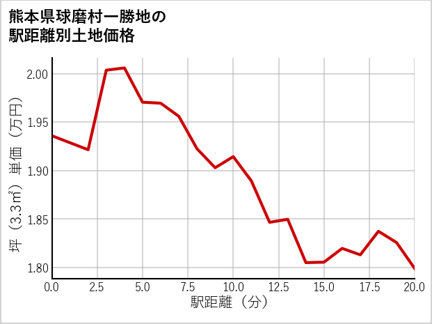 熊本県球磨村一勝地の徒歩距離別の土地坪単価