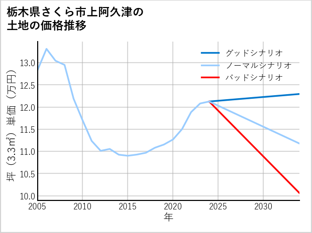 栃木県さくら市上阿久津の土地価格推移