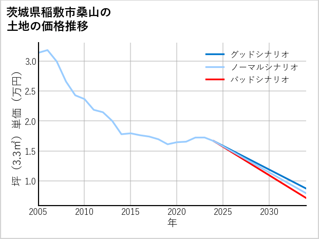 茨城県稲敷市桑山の土地価格推移