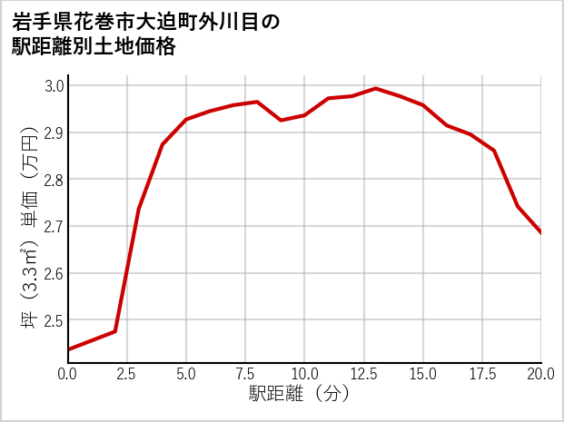 岩手県花巻市大迫町外川目の徒歩距離別の土地坪単価