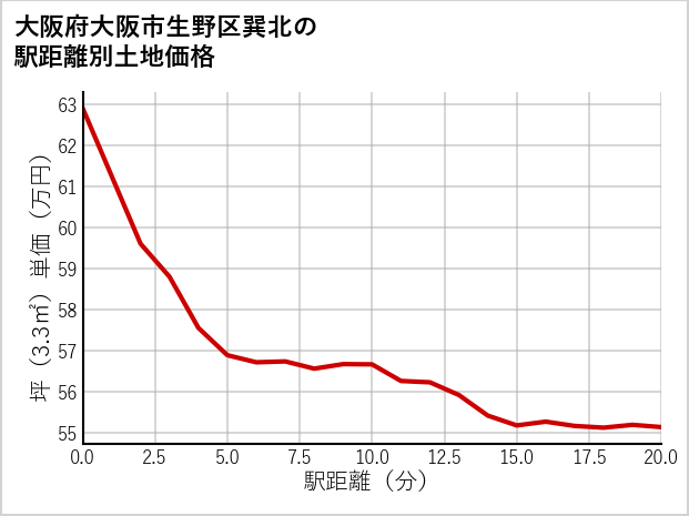 大阪府大阪市生野区巽北の徒歩距離別の土地坪単価