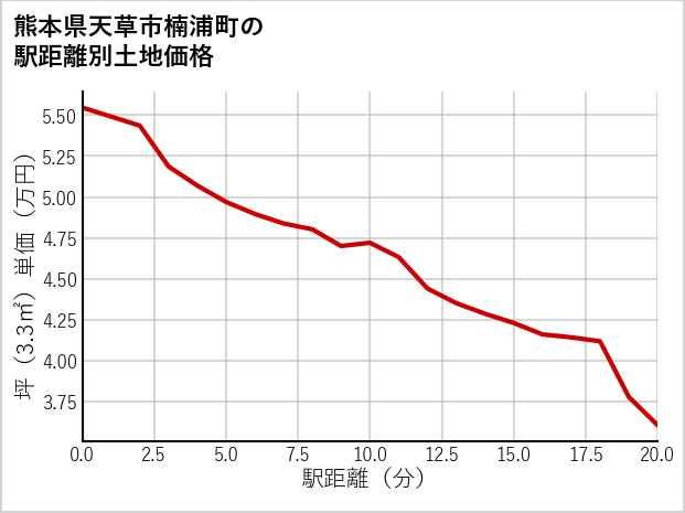 熊本県天草市楠浦町の徒歩距離別の土地坪単価