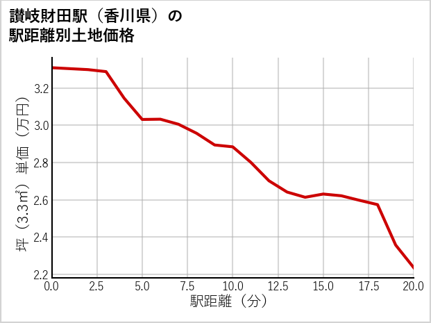 讃岐財田駅（香川県）の徒歩距離別の土地坪単価