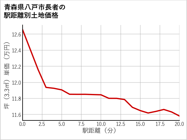 青森県八戸市長者の徒歩距離別の土地坪単価