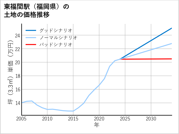 東福間駅（福岡県）の土地価格推移