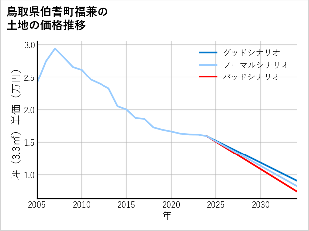 鳥取県伯耆町福兼の土地価格推移