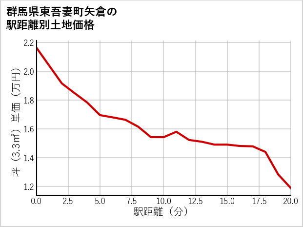 群馬県東吾妻町矢倉の徒歩距離別の土地坪単価
