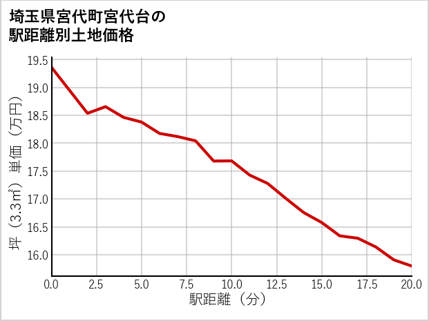 埼玉県宮代町宮代台の徒歩距離別の土地坪単価