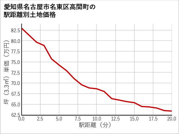 愛知県名古屋市名東区高間町の徒歩距離別の土地坪単価