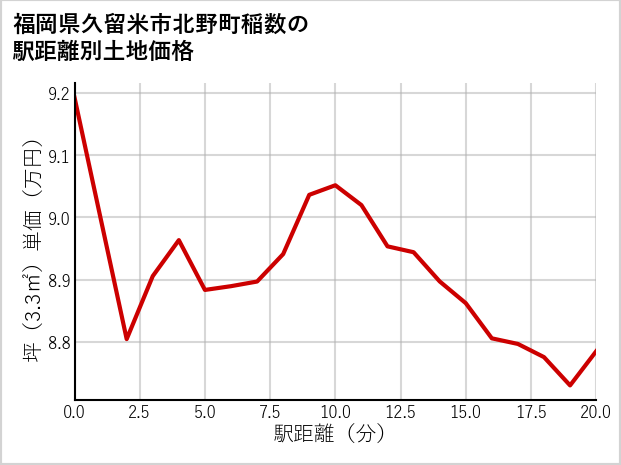 福岡県久留米市北野町稲数の徒歩距離別の土地坪単価