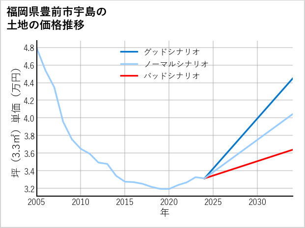 福岡県豊前市宇島の土地価格推移