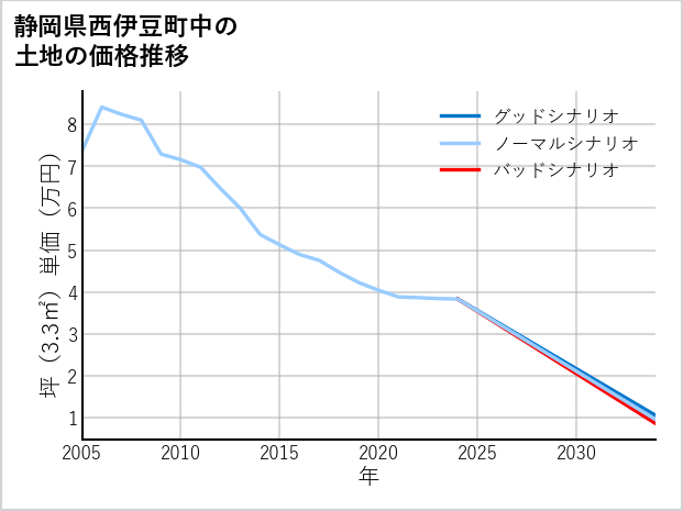 静岡県西伊豆町中の土地価格推移