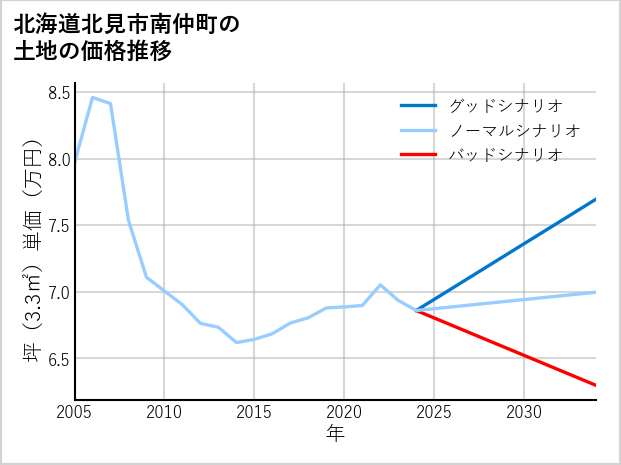 北海道北見市南仲町の土地価格推移