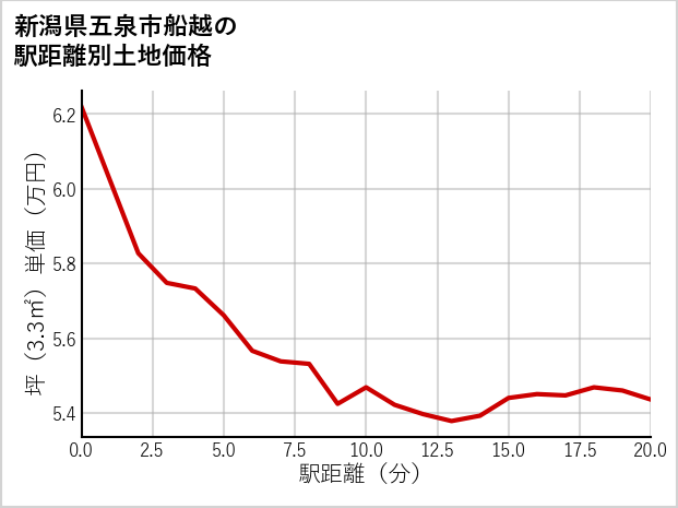 新潟県五泉市船越の徒歩距離別の土地坪単価