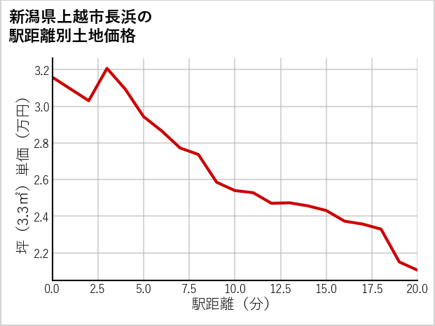 新潟県上越市長浜の徒歩距離別の土地坪単価