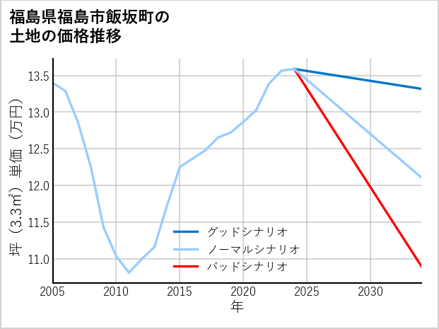 福島県福島市飯坂町の土地価格推移