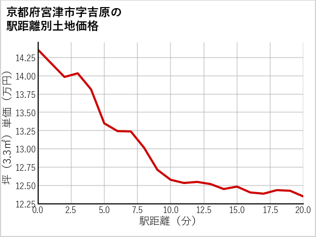 京都府宮津市吉原の徒歩距離別の土地坪単価