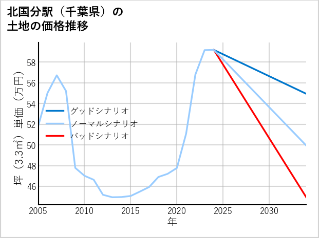 北国分駅（千葉県）の土地価格推移