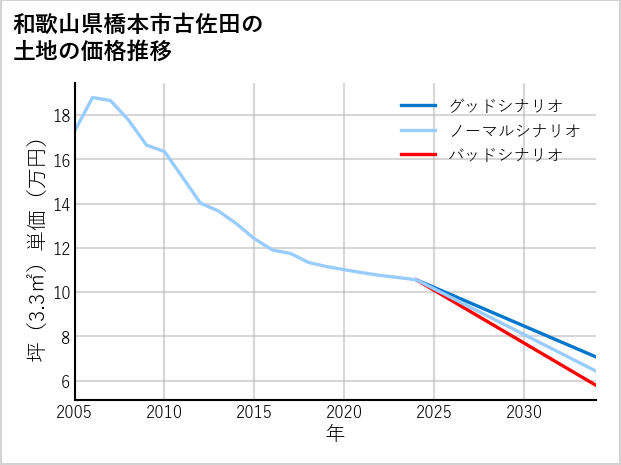和歌山県橋本市古佐田の土地価格推移