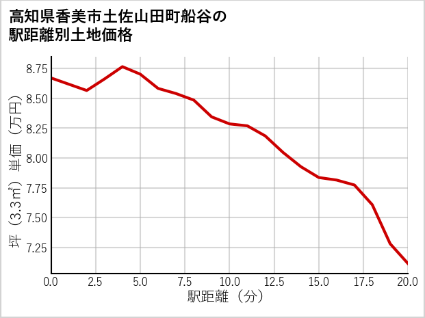 高知県香美市土佐山田町船谷の徒歩距離別の土地坪単価