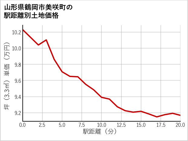 山形県鶴岡市美咲町の徒歩距離別の土地坪単価