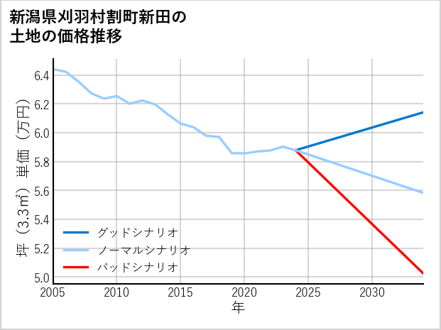 新潟県刈羽村割町新田の土地価格推移
