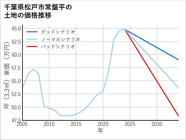 千葉県松戸市常盤平の土地価格推移