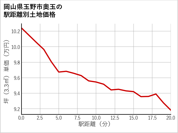 岡山県玉野市奥玉の徒歩距離別の土地坪単価