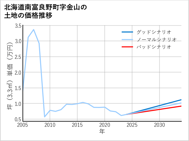 北海道南富良野町金山の土地価格推移