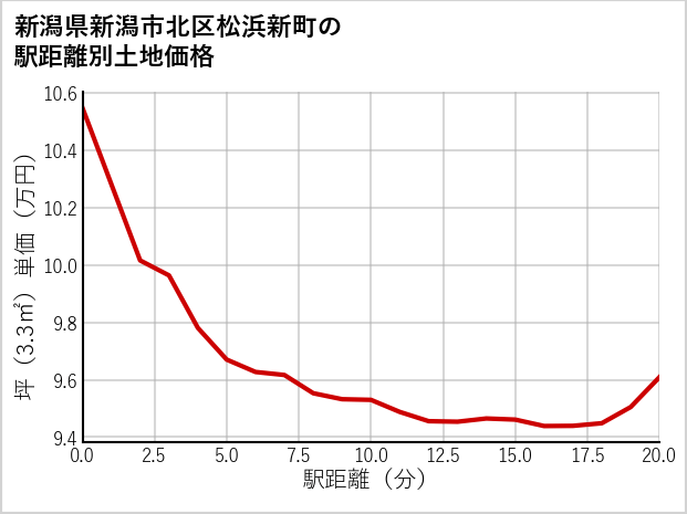 新潟県新潟市北区松浜新町の徒歩距離別の土地坪単価