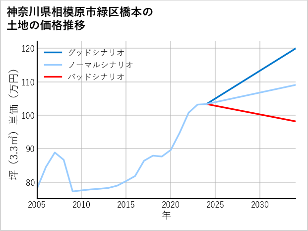 神奈川県相模原市緑区橋本の土地価格推移