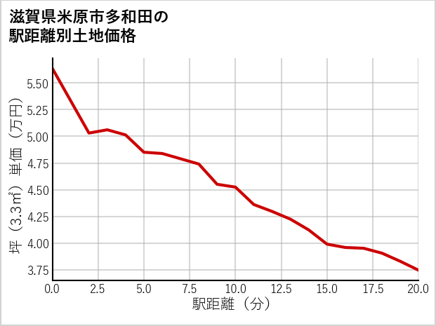 滋賀県米原市多和田の徒歩距離別の土地坪単価