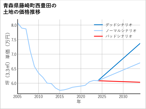 青森県藤崎町西豊田の土地価格推移
