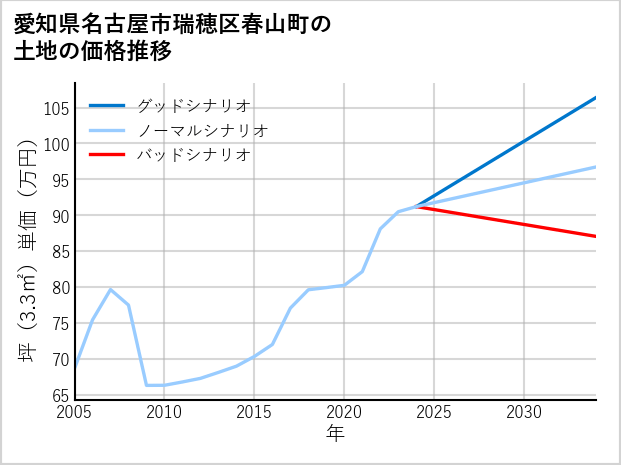 愛知県名古屋市瑞穂区春山町の土地価格推移