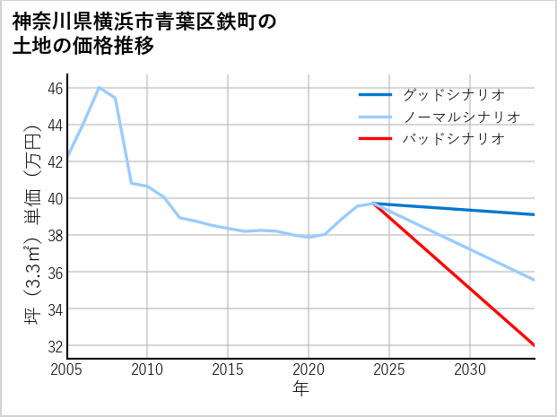 神奈川県横浜市青葉区鉄町の土地価格推移