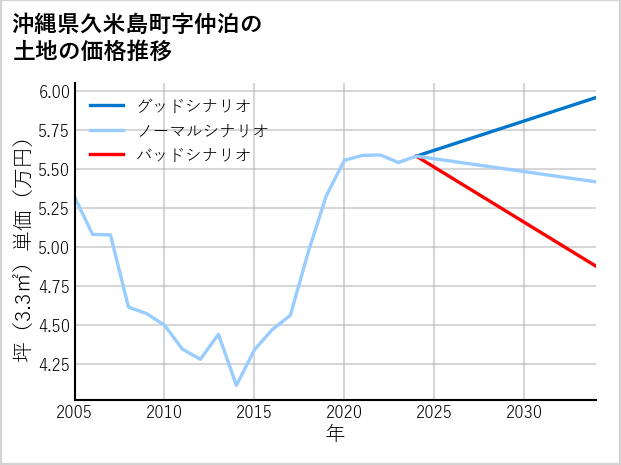 沖縄県久米島町仲泊の土地価格推移